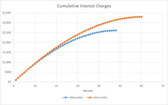 Cumulative Interest Charges Graph Cumulative Interest Charges Graph