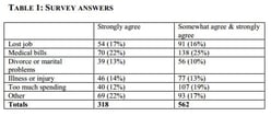 Consumer Bankruptcy Survey Responses