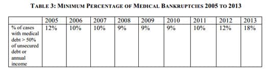 Minimum percentage of medical bankruptcies