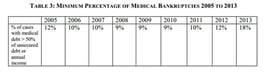 Minimum percentage of medical bankruptcies