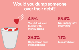 SoFi Infographic on Debt in Relationships