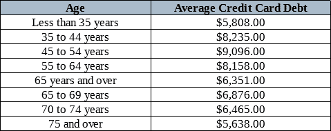 Table of Average Debt by Income