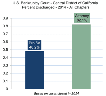 Central District Court of California Discharged Cases Graph