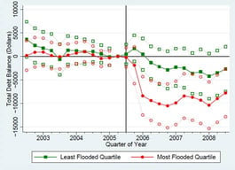 Effect of Flooding on Total Debt Balance in New Orleans following Hurricane Katrina Effect of Flooding on Total Debt Balance in New Orleans following Hurricane Katrina