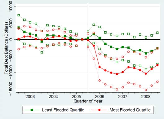 Effect of Flooding on Total Debt Balance in New Orleans following Hurricane Katrina Effect of Flooding on Total Debt Balance in New Orleans following Hurricane Katrina