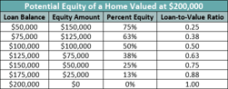 Table of Potential Equity Values
