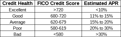 Chart of Potential Personal Loan APRs