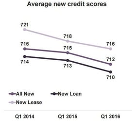 Experian chart of average new auto lease credit scores