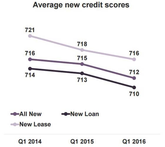 Experian chart of average new auto lease credit scores Experian chart of average new auto lease credit scores