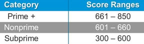 Experian Automotive credit score ranges