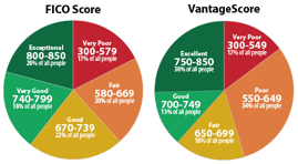 Graph Showing Credit Score Ranges