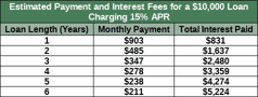 Chart Showing Interest Fees for $10,000 Loan Chart Showing Interest Fees for $10,000 Loan