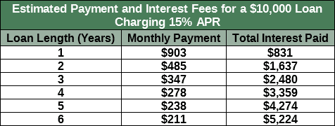 Chart Showing Interest Fees for $10,000 Loan