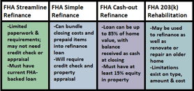 Chart of FHA Refinance Loan Types