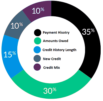 FICO Score Breakdown FICO Score Breakdown