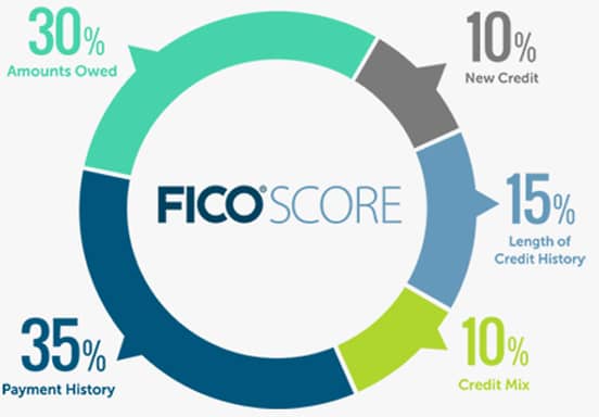 Graphic of FICO Score Chart Showing Score Influences Graphic of FICO Score Chart Showing Score Influences