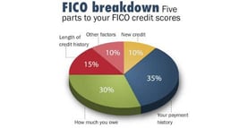 Chart breaking down 5 parts of FICO credit scores