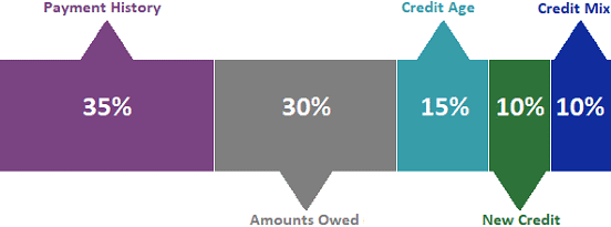 Bar Chart of FICO Credit Score Factors Bar Chart of FICO Credit Score Factors