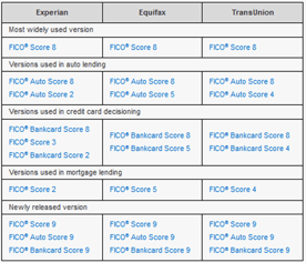 Table of FICO Scores