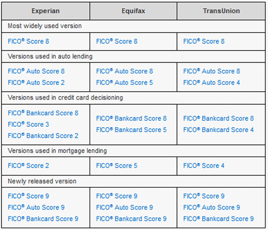 Table of FICO Scores Table of FICO Scores