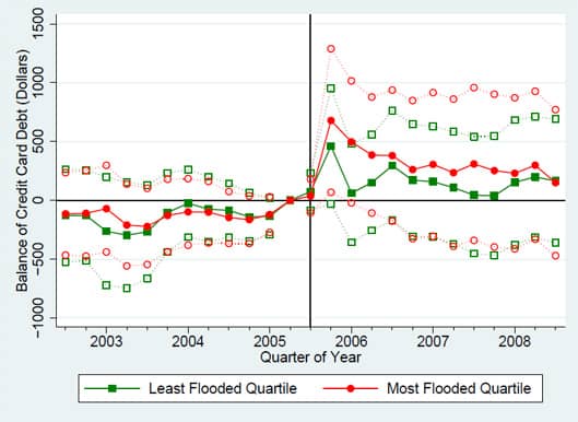 Effect of Flooding on Credit Card Balances Effect of Flooding on Credit Card Balances