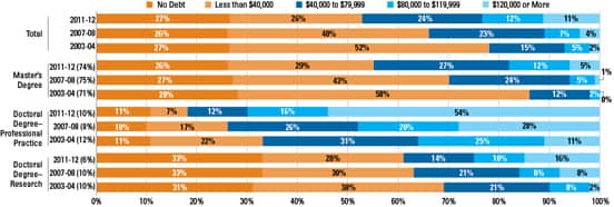 College Board Graduate Student Debt Chart College Board Graduate Student Debt Chart