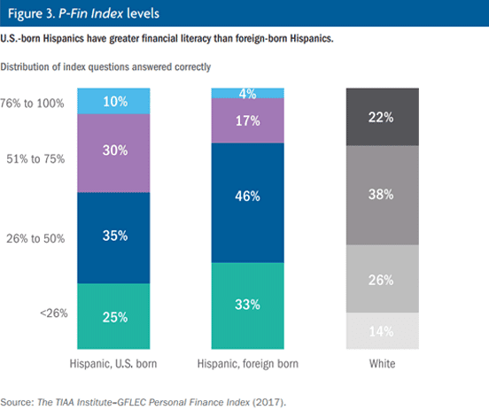 Financial literacy graphic from the P-Fin Index