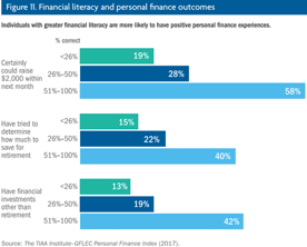 Financial literacy graphic from the P-Fin Index