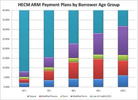 Reverse Market Insight Chart of HECM Payment Plans