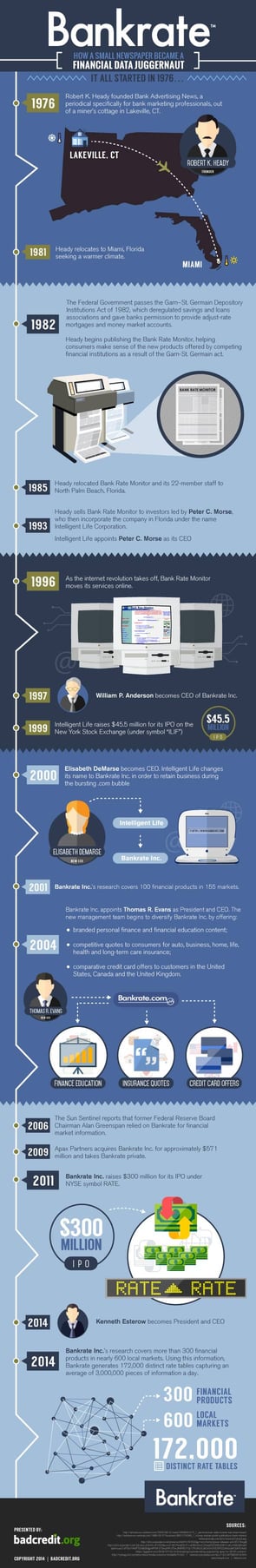 History of Bankrate Infographic History of Bankrate Infographic