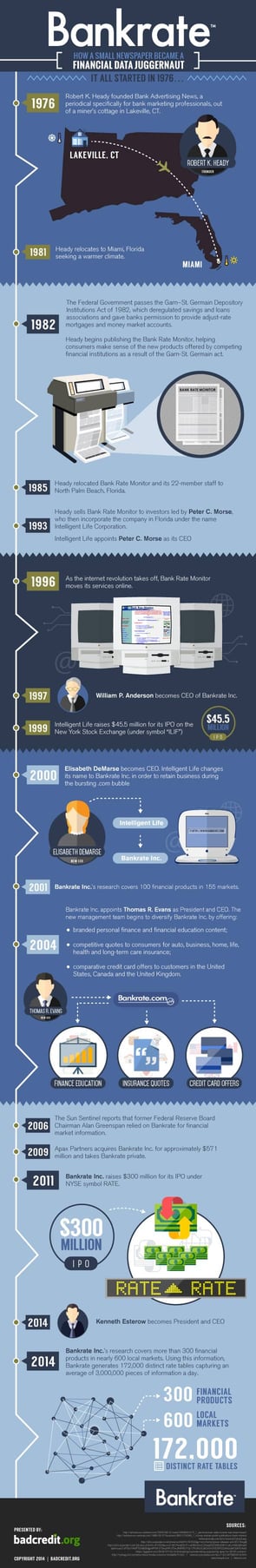 History of Bankrate Infographic