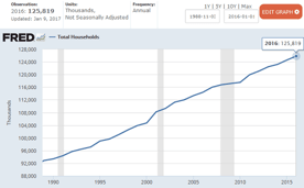 FRED Graph of Total US Households