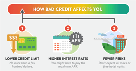 How bad credit affects you image