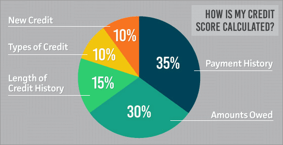 FICO Credit Score Chart FICO Credit Score Chart