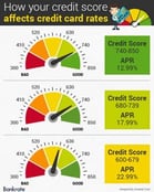 Bankrate image showing how credit score affects card rates