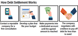 Graphic Showing How Debt Settlement Works
