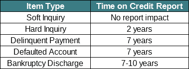 Chart Showing Time of Negative Items of Credit Report