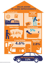 Graphic Showing Home Improvement Values Graphic Showing Home Improvement Values