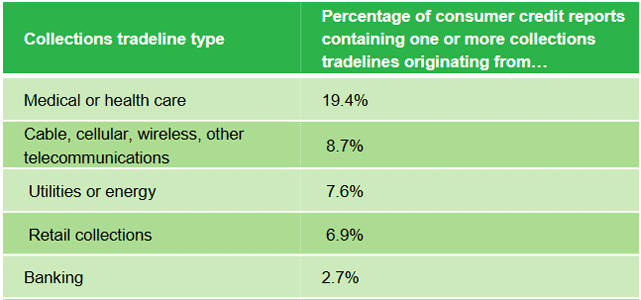 graphic of cfpb incidence of collections tradelines chart graphic of cfpb incidence of collections tradelines chart