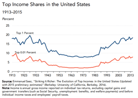 A graph from the report on top income shares in the US