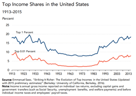 A graph from the report on top income shares in the US A graph from the report on top income shares in the US