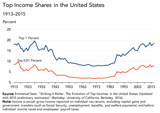 A graph from the report on top income shares in the US A graph from the report on top income shares in the US