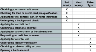 Graphic Showing the Credit Inquiry Type Resultant From Specific Actions