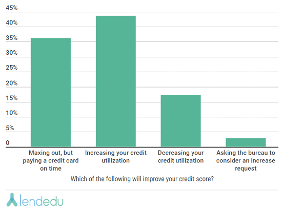LendEDU Graph from Millennials Survey LendEDU Graph from Millennials Survey