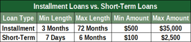 Chart Comparing Short-Term and Installment Loans