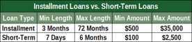 Chart Comparing Short-Term and Installment Loans Chart Comparing Short-Term and Installment Loans