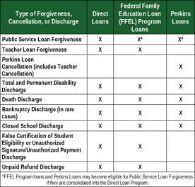 Chart of Student Loan Forgiveness, Cancellation & Discharge Options