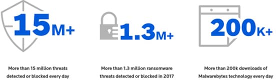 Screenshot of Statistics from the Malwarebytes Homepage