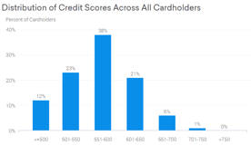 Credit Karma Chart of MilestoneÂ®MastercardÂ® Cardholders