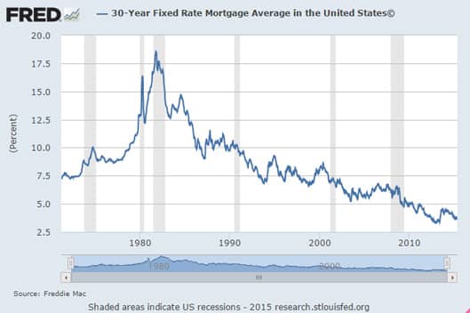 Fixed-Rate Mortgage History Graph Fixed-Rate Mortgage History Graph